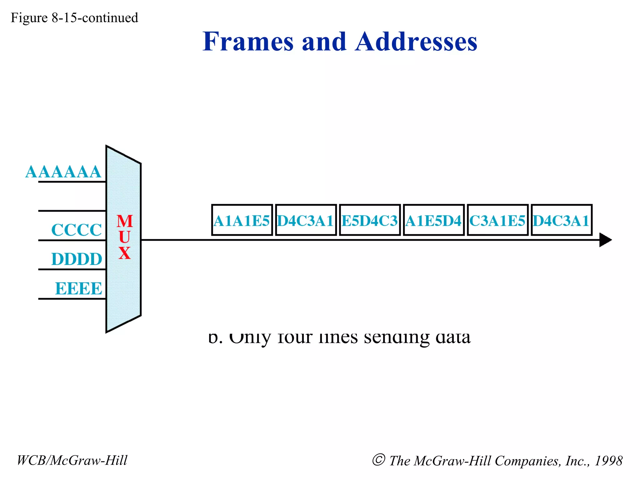 Frames and Addresses
Figure 8-15-continued
WCB/McGraw-Hill © The McGraw-Hill Companies, Inc., 1998
b. Only four lines sending data