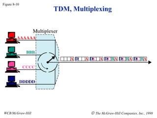 Tdm Graph Time Division Multiplexing | PPT