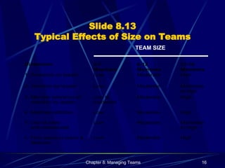 Slide 8.13 Typical Effects of Size on Teams TEAM SIZE 