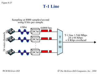 T-1 Line Figure 8-27 WCB/McGraw-Hill    The McGraw-Hill Companies, Inc., 1998 