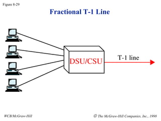 Fractional T-1 Line Figure 8-29 WCB/McGraw-Hill    The McGraw-Hill Companies, Inc., 1998 