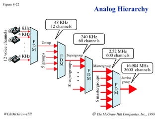 Analog Hierarchy Figure 8-22 WCB/McGraw-Hill    The McGraw-Hill Companies, Inc., 1998 