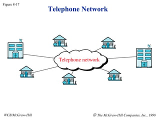 Telephone Network
Figure 8-17
WCB/McGraw-Hill © The McGraw-Hill Companies, Inc., 1998
 