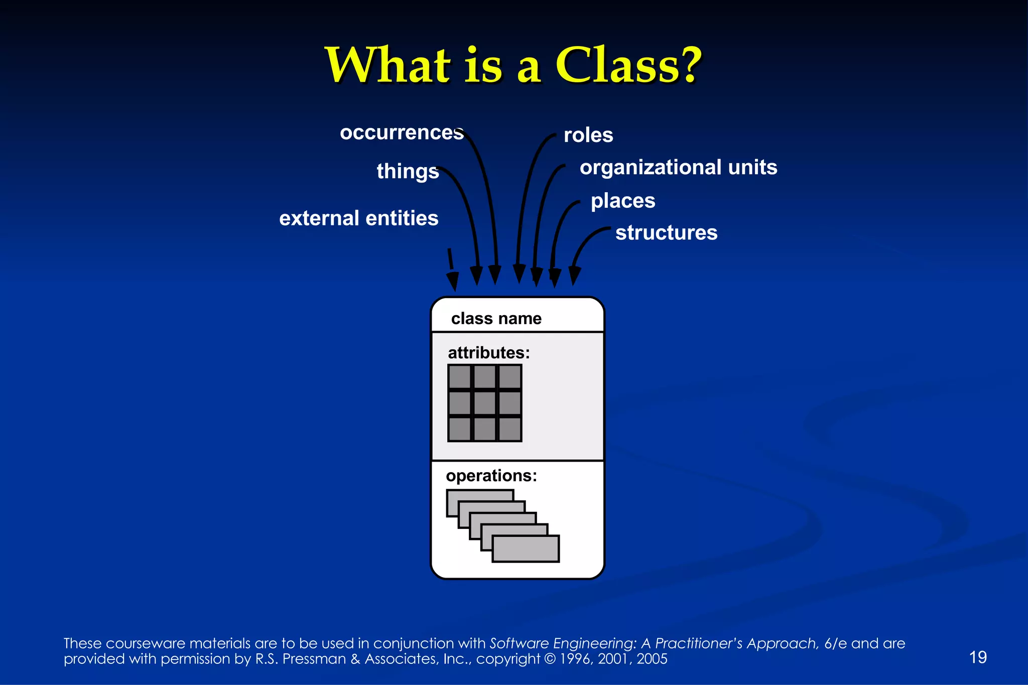 What is a Class? external entities things occurrences roles organizational units places structures class name attributes: operations: 