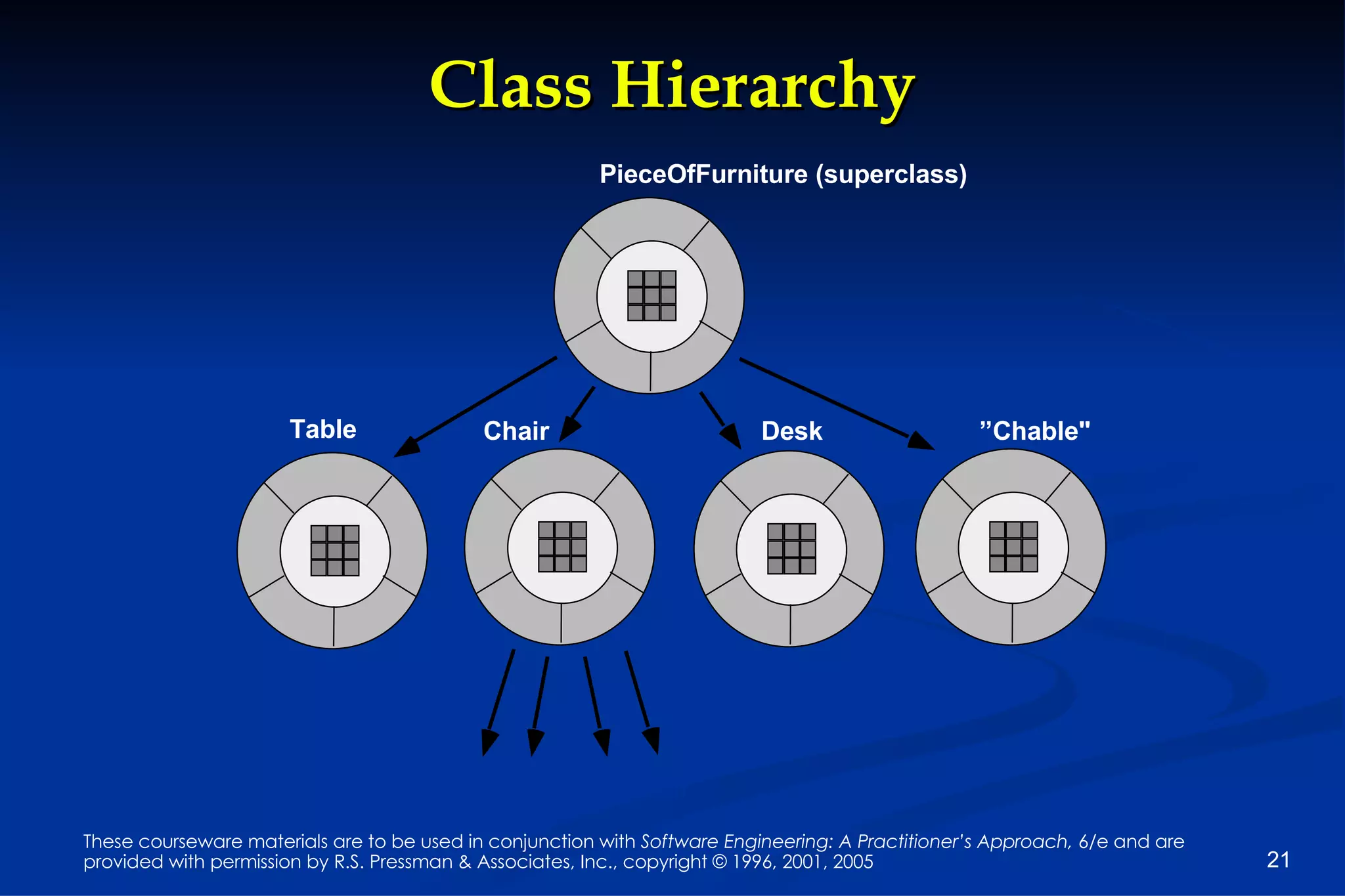 Class Hierarchy Chair Table Desk ” Chable" instances of Chair PieceOfFurniture (superclass) subclasses of the 