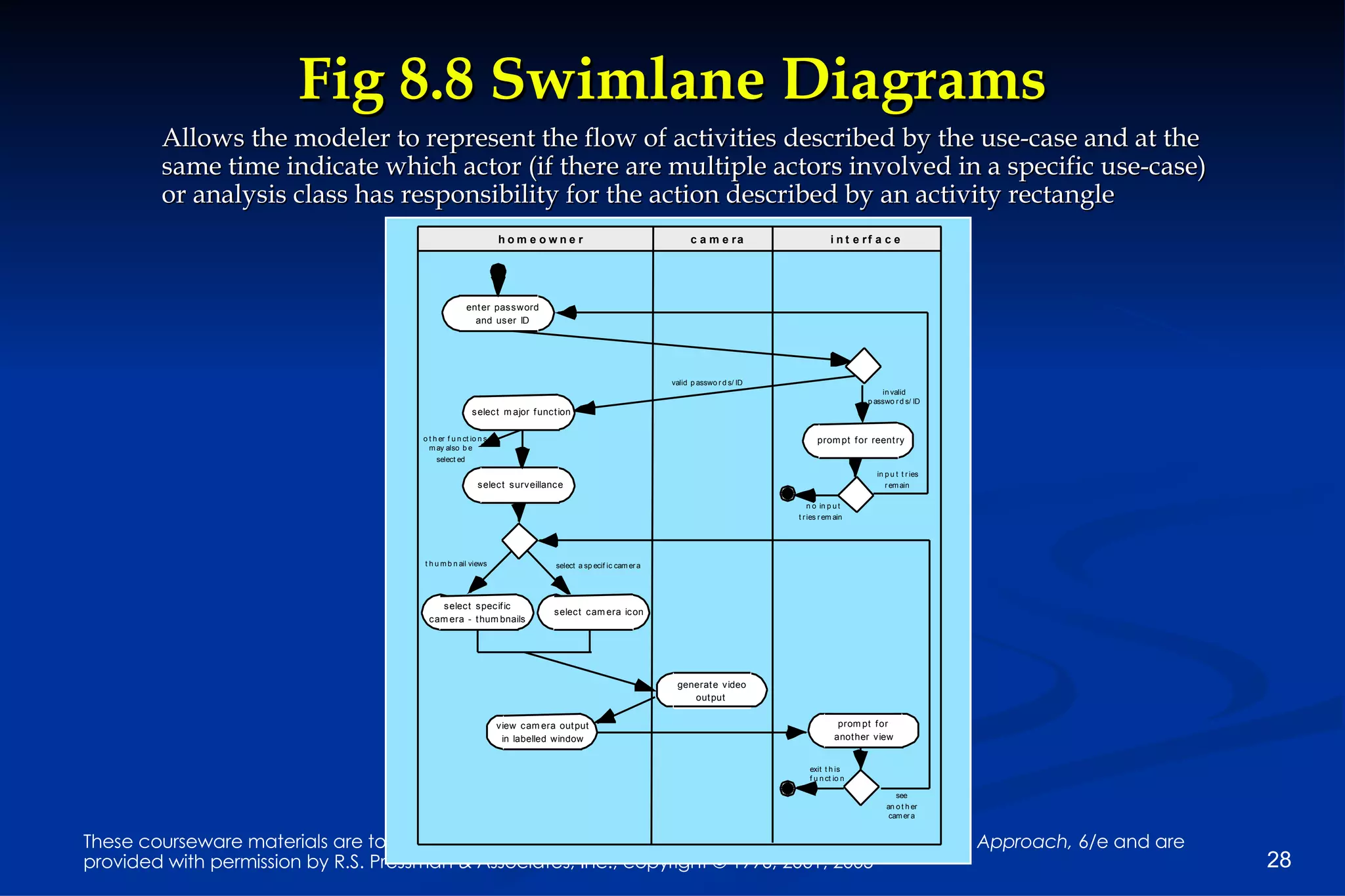Fig 8.8 Swimlane Diagrams Allows the modeler to represent the flow of activities described by the use-case and at the same time indicate which actor (if there are multiple actors involved in a specific use-case) or analysis class has responsibility for the action described by an activity rectangle 