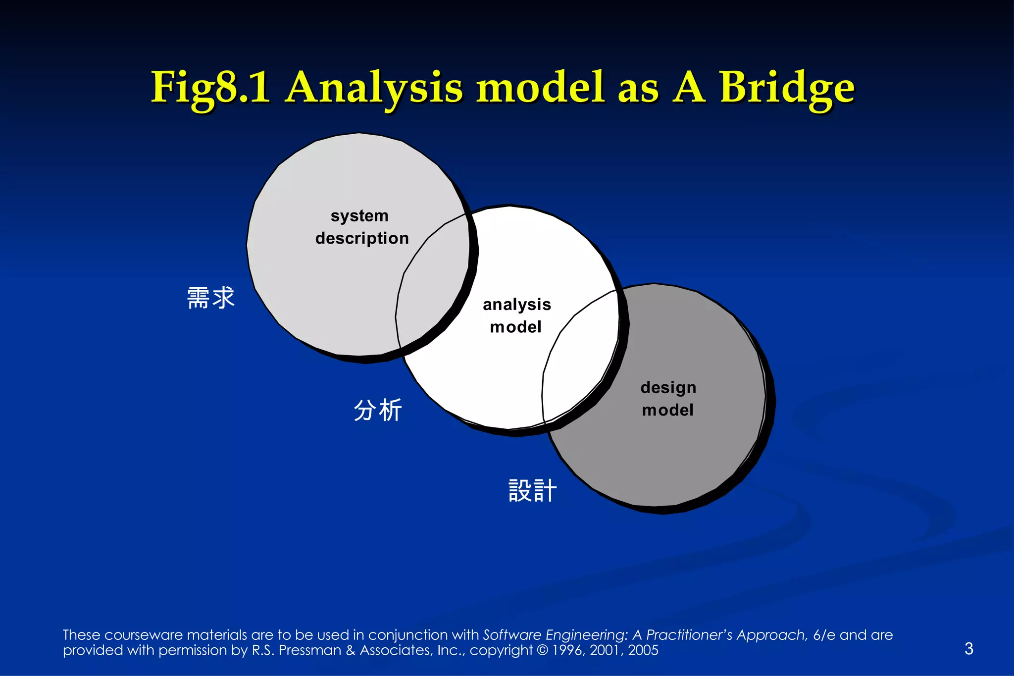 Fig8.1 Analysis model as A Bridge 需求 分析 設計 