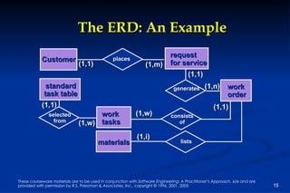 The ERD: An Example (1,1) (1,m) places Customer request for service generates (1,n) (1,1) work order work tasks materials consists of lists (1,1) (1,w) (1,1) (1,i) selected from standard task table (1,w) (1,1) 