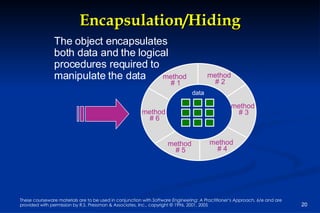 Encapsulation/Hiding The object encapsulates both data and the logical procedures required to manipulate the data Achieves   “information hiding” method  # 1 data method  # 2 method  # 4 method  # 5 method  # 6 method  # 3 