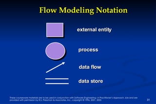 Flow Modeling Notation external entity process data flow data store 