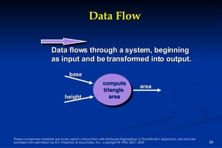 Data Flow Data flows through a system, beginning as input and be transformed into output. compute triangle  area base height area 