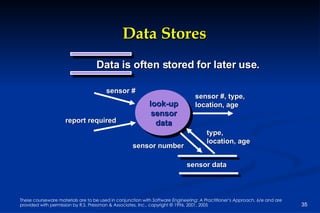 Data Stores Data   is often stored for later use. look-up sensor data sensor # report required sensor #, type,  location, age sensor data sensor number type,  location, age 