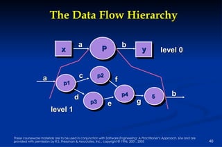 The Data Flow Hierarchy P a b x y p1 p2 p3 p4 5 a b c d e f g level 0 level 1 