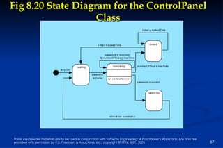 Fig 8.20 State Diagram for the ControlPanel Class 