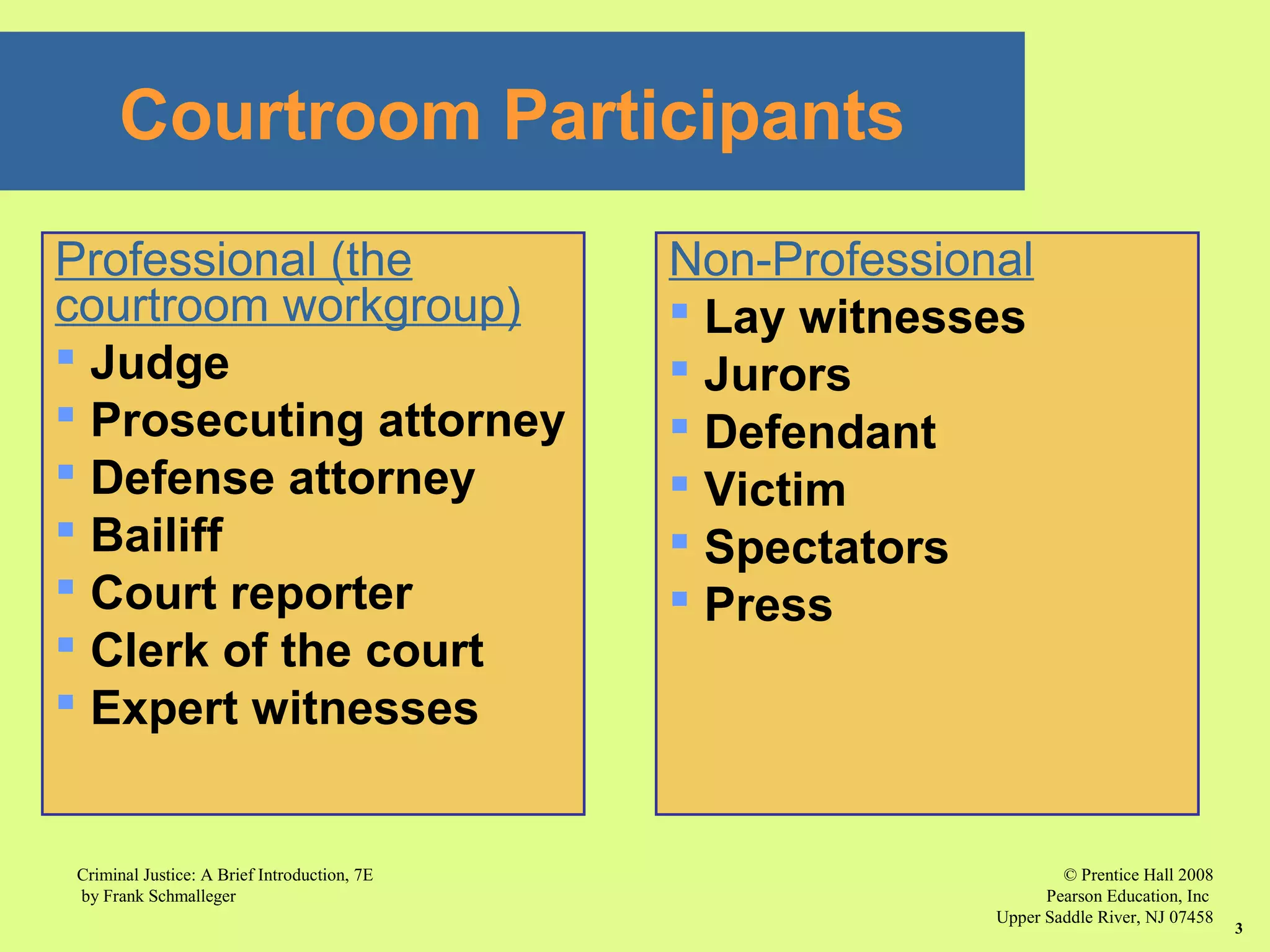 © Prentice Hall 2008
Pearson Education, Inc
Upper Saddle River, NJ 07458
Criminal Justice: A Brief Introduction, 7E
by Frank Schmalleger
3
Courtroom Participants
Professional (the
courtroom workgroup)
 Judge
 Prosecuting attorney
 Defense attorney
 Bailiff
 Court reporter
 Clerk of the court
 Expert witnesses
Non-Professional
 Lay witnesses
 Jurors
 Defendant
 Victim
 Spectators
 Press
 