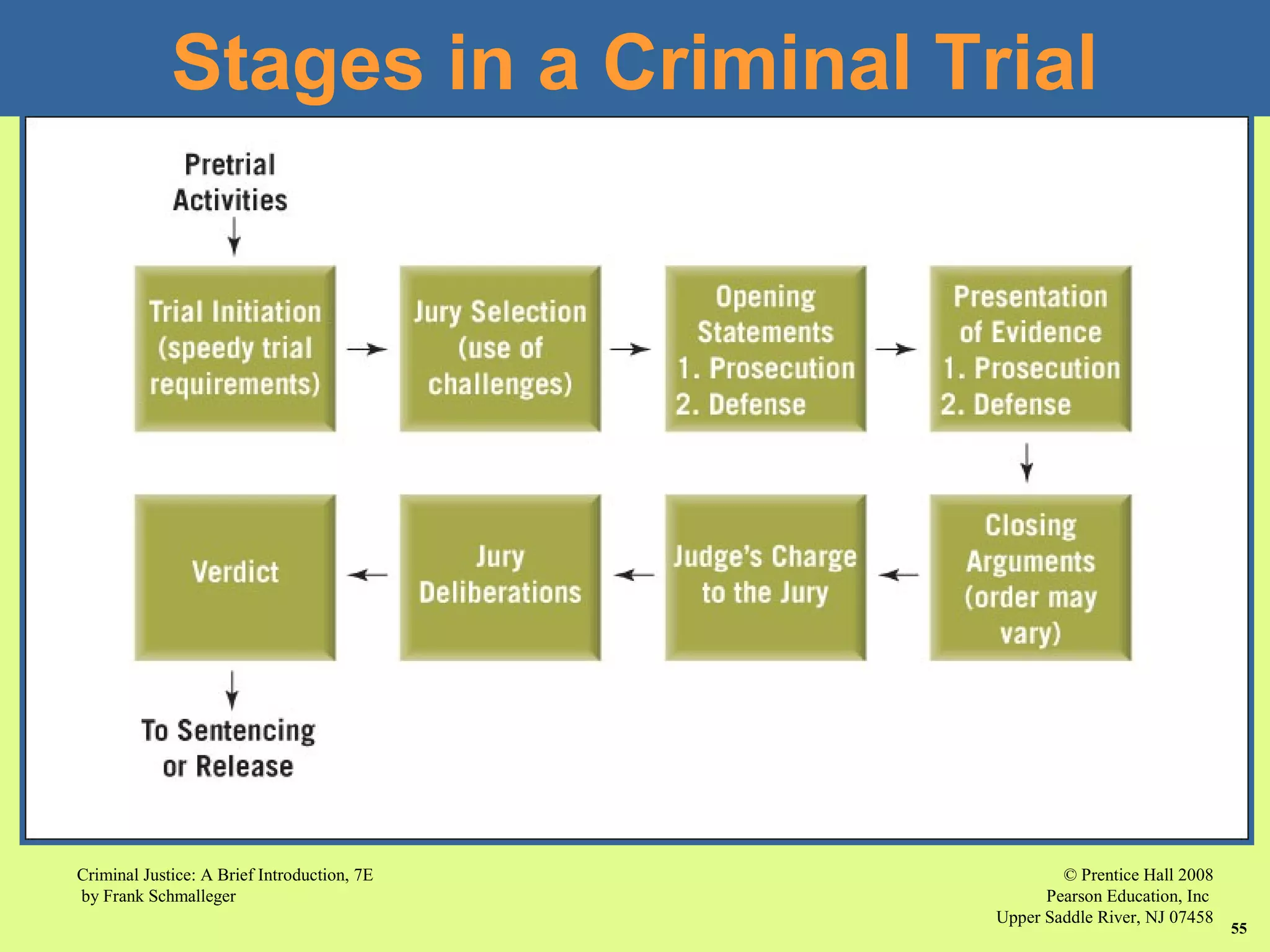 © Prentice Hall 2008
Pearson Education, Inc
Upper Saddle River, NJ 07458
Criminal Justice: A Brief Introduction, 7E
by Frank Schmalleger
55
Stages in a Criminal Trial
 