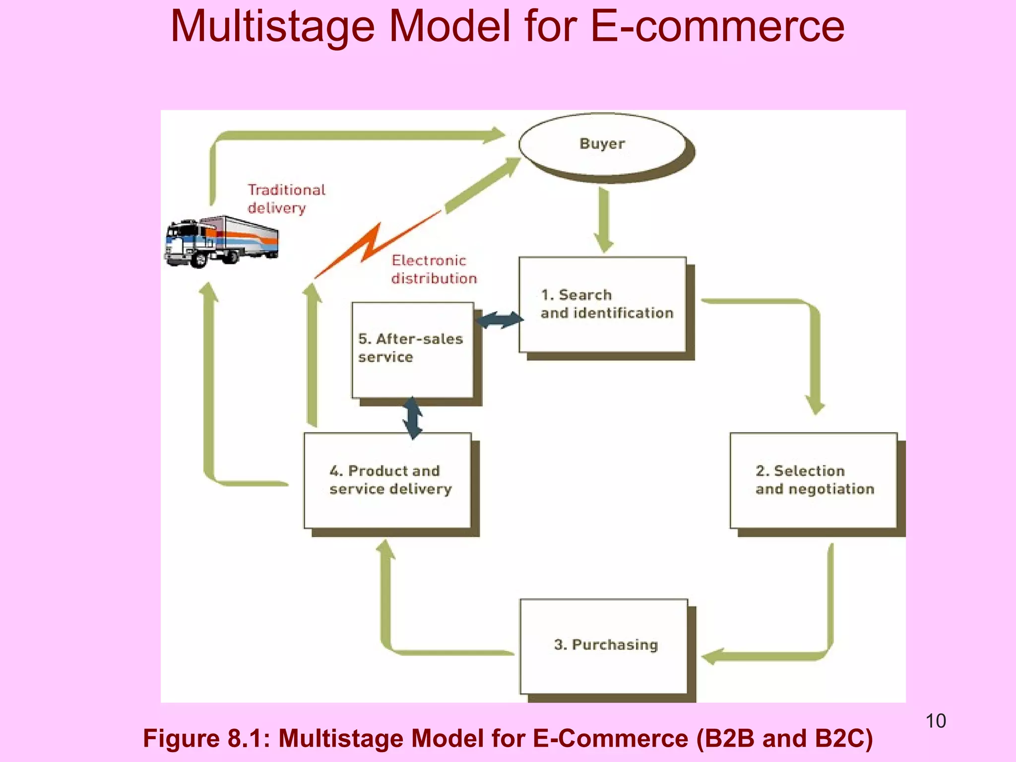 Multistage Model for E-commerce Figure 8.1: Multistage Model for E-Commerce (B2B and B2C) 