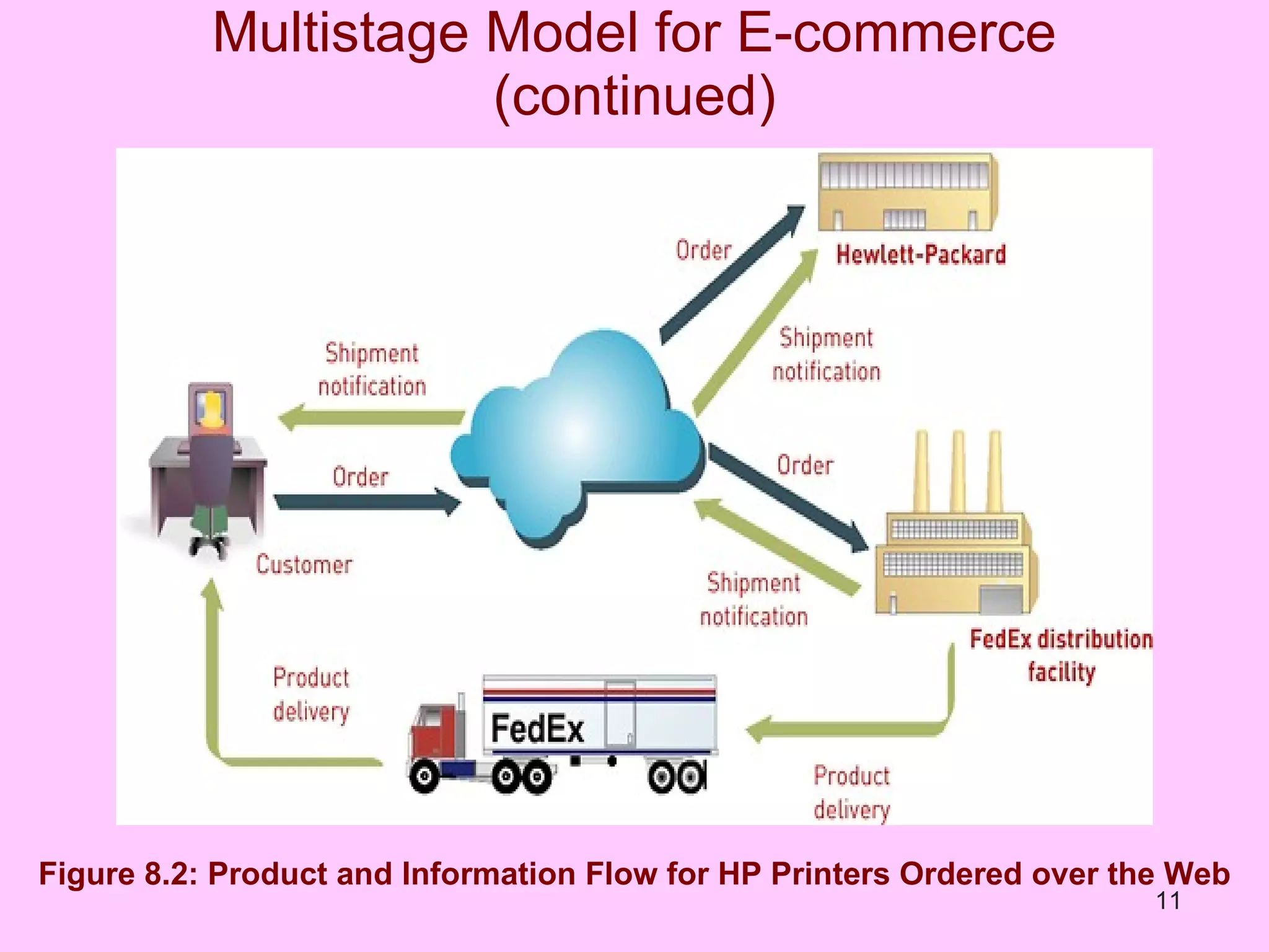 Multistage Model for E-commerce (continued) Figure 8.2: Product and Information Flow for HP Printers Ordered over the Web 