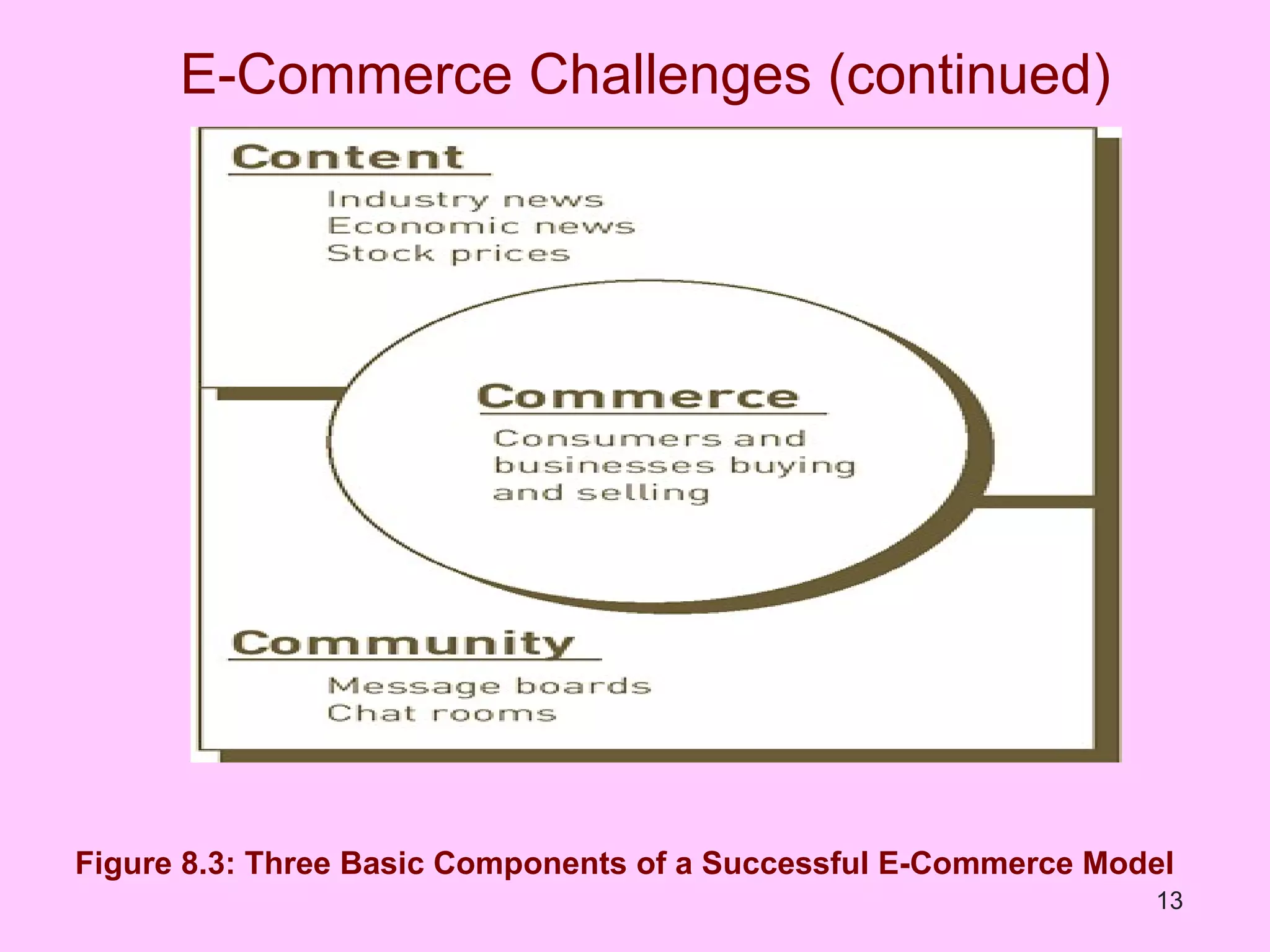 E-Commerce Challenges (continued) Figure 8.3: Three Basic Components of a Successful E-Commerce Model 