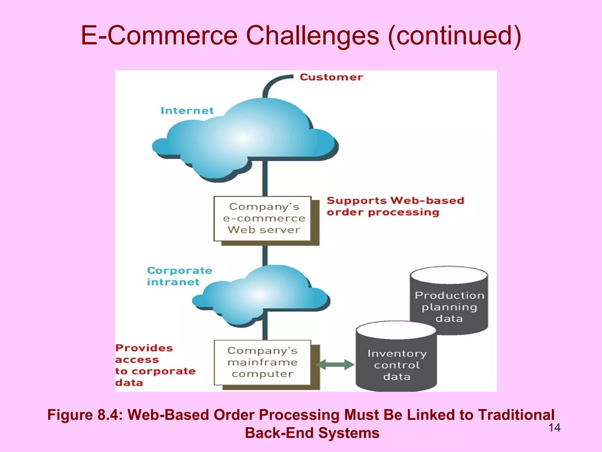E-Commerce Challenges (continued) Figure 8.4: Web-Based Order Processing Must Be Linked to Traditional Back-End Systems 
