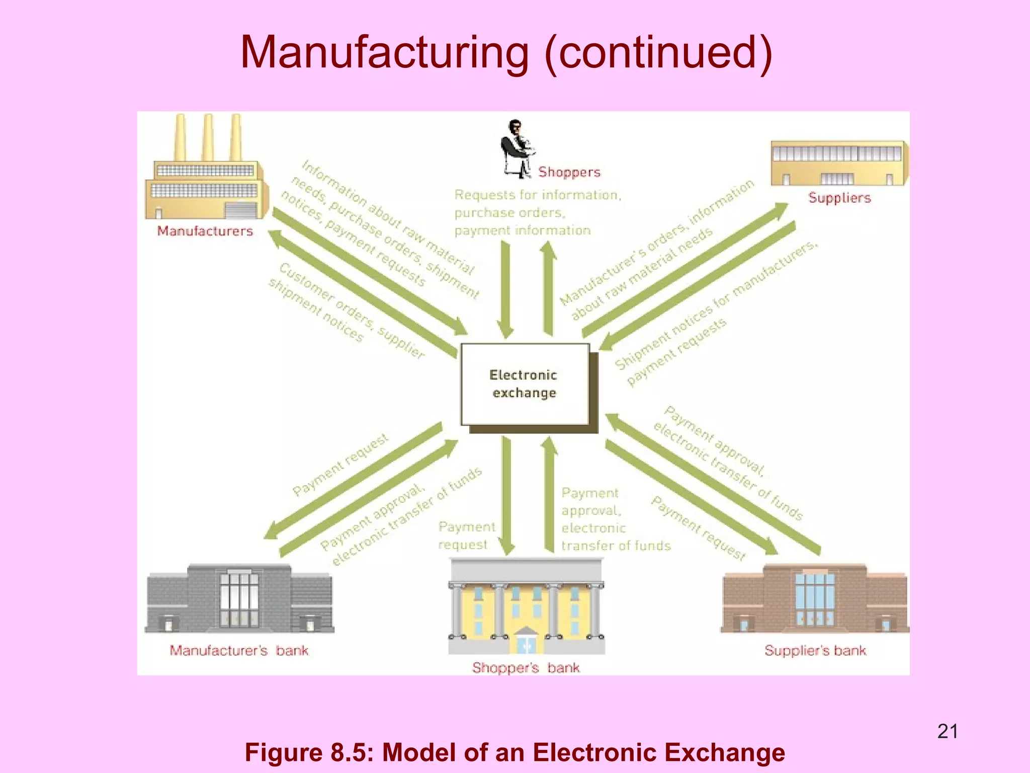 Manufacturing (continued) Figure 8.5: Model of an Electronic Exchange 