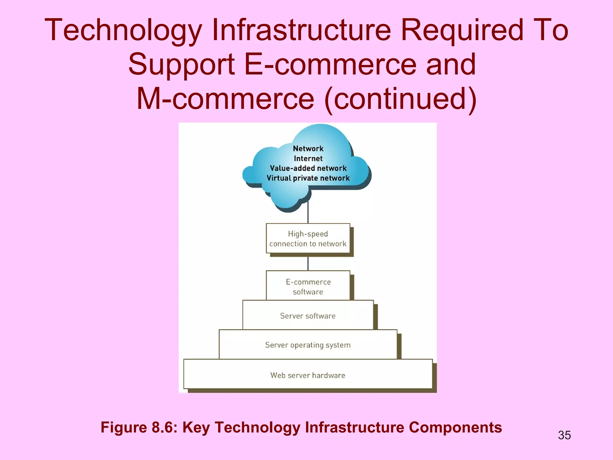 Technology Infrastructure Required To Support E-commerce and  M-commerce (continued) Figure 8.6: Key Technology Infrastructure Components 