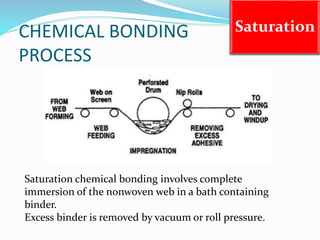 CHEMICAL BONDING
PROCESS
Saturation
Saturation chemical bonding involves complete
immersion of the nonwoven web in a bath containing
binder.
Excess binder is removed by vacuum or roll pressure.
 