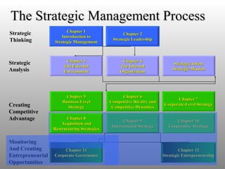 Chapter 2 Strategic Leadership Chapter 4 The Internal Organization Chapter 6 Competitive Rivalry and Competitive Dynamics Chapter 9 International Strategy Chapter 1 Introduction to Strategic Management Chapter 3 The External Environment Chapter 5 Business-Level Strategy Chapter 8 Acquisitions and Restructuring Strategies Chapter 11 Corporate Governance Strategic Intent Strategic Mission Chapter 7 Corporate-Level Strategy Chapter 10 Cooperative Strategy Chapter 12 Strategic Entrepreneurship Strategic Analysis Strategic Thinking Creating Competitive Advantage Monitoring And Creating Entrepreneurial Opportunities The Strategic Management Process Chapter 8 Acquisition and Restructuring Strategies 