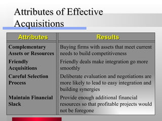 Attributes of Effective Acquisitions Attributes Results Complementary Assets or Resources Buying firms with assets that meet current needs to build competitiveness Friendly Acquisitions Friendly deals make integration go more smoothly Careful Selection Process Deliberate evaluation and negotiations are more likely to lead to easy integration and building synergies Maintain Financial Slack Provide enough additional financial resources so that profitable projects would not be foregone 