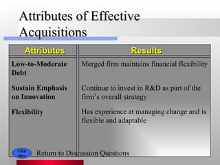 Attributes of Effective Acquisitions Attributes Results Low-to-Moderate Debt Merged firm maintains financial flexibility Flexibility Has experience at managing change and is flexible and adaptable Sustain Emphasis on Innovation  Continue to invest in R&D as part of the firm’s overall strategy Click Here Return to Discussion Questions 