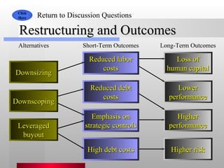 Restructuring and Outcomes Click Here Return to Discussion Questions Alternatives Short-Term Outcomes Long-Term Outcomes Lower performance Higher performance Higher risk Loss of human capital Emphasis on strategic controls High debt costs Reduced debt costs Reduced labor costs Downsizing Downscoping Leveraged buyout 