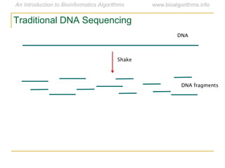 DNA
Shake
DNA fragments
Traditional DNA Sequencing
 