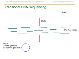 DNA
Shake
DNA fragments
Vector
Circular genome
(bacterium, plasmid)
Traditional DNA Sequencing
 