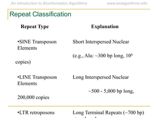 Repeat Classification
Repeat Type Explanation
•SINE Transposon Short Interspersed Nuclear
Elements
(e.g., Alu: ~300 bp long, 106
copies)
•LINE Transposon Long Interspersed Nuclear
Elements
~500 - 5,000 bp long,
200,000 copies
•LTR retroposons Long Terminal Repeats (~700 bp)
 
