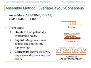 Assembly Method: Overlap-Layout-Consensus
• Assemblers: ARACHNE, PHRAP,
CAP, TIGR, CELERA
• Three steps:
1. Overlap: Find potentially
overlapping reads.
2. Layout: Merge reads into
contigs and contigs into
supercontigs.
3. Consensus: Derive the DNA
sequence and correct any read
errors.
Consensus
..ACGATTACAATAGGTT..
Layout
Overlap
 