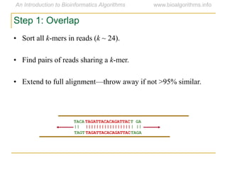TAGATTACACAGATTAC
TAGATTACACAGATTAC
|||||||||||||||||
T GA
TAGA
| ||
TACA
TAGT
||
Step 1: Overlap
• Sort all k-mers in reads (k ~ 24).
• Find pairs of reads sharing a k-mer.
• Extend to full alignment—throw away if not >95% similar.
 