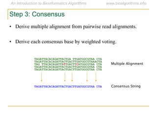 • Derive multiple alignment from pairwise read alignments.
• Derive each consensus base by weighted voting.
TAGATTACACAGATTACTGA TTGATGGCGTAA CTA
TAGATTACACAGATTACTGACTTGATGGCGTAAACTA
TAG TTACACAGATTATTGACTTCATGGCGTAA CTA
TAGATTACACAGATTACTGACTTGATGGCGTAA CTA
TAGATTACACAGATTACTGACTTGATGGGGTAA CTA
TAGATTACACAGATTACTGACTTGATGGCGTAA CTA
Step 3: Consensus
Multiple Alignment
Consensus String
 