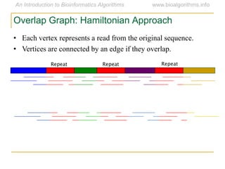 Repeat Repeat Repeat
• Each vertex represents a read from the original sequence.
• Vertices are connected by an edge if they overlap.
Overlap Graph: Hamiltonian Approach
 