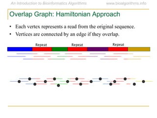 Repeat Repeat Repeat
• Each vertex represents a read from the original sequence.
• Vertices are connected by an edge if they overlap.
Overlap Graph: Hamiltonian Approach
 