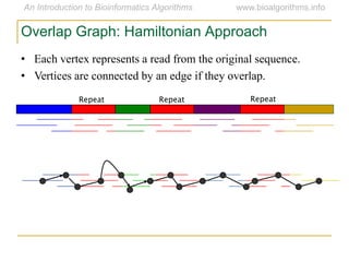 Repeat Repeat Repeat
• Each vertex represents a read from the original sequence.
• Vertices are connected by an edge if they overlap.
Overlap Graph: Hamiltonian Approach
 