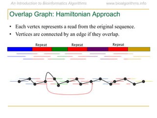 Repeat Repeat Repeat
• Each vertex represents a read from the original sequence.
• Vertices are connected by an edge if they overlap.
Overlap Graph: Hamiltonian Approach
 