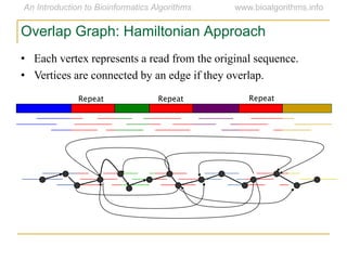 Repeat Repeat Repeat
• Each vertex represents a read from the original sequence.
• Vertices are connected by an edge if they overlap.
Overlap Graph: Hamiltonian Approach
 