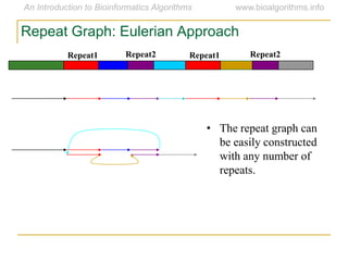 Repeat1 Repeat1Repeat2 Repeat2
Repeat Graph: Eulerian Approach
• The repeat graph can
be easily constructed
with any number of
repeats.
 