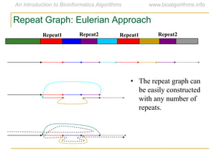 Repeat1 Repeat1Repeat2 Repeat2
Repeat Graph: Eulerian Approach
• The repeat graph can
be easily constructed
with any number of
repeats.
 