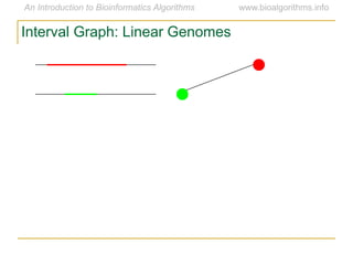 Interval Graph: Linear Genomes
 
