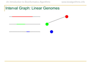 Interval Graph: Linear Genomes
 