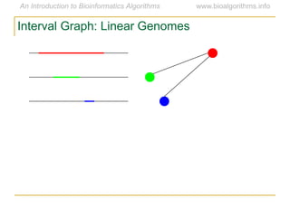 Interval Graph: Linear Genomes
 