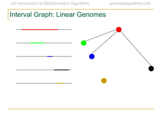 Interval Graph: Linear Genomes
 