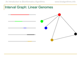 Interval Graph: Linear Genomes
 