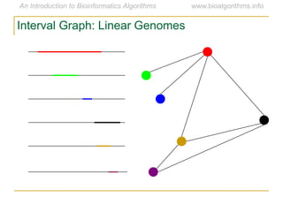 Interval Graph: Linear Genomes
 